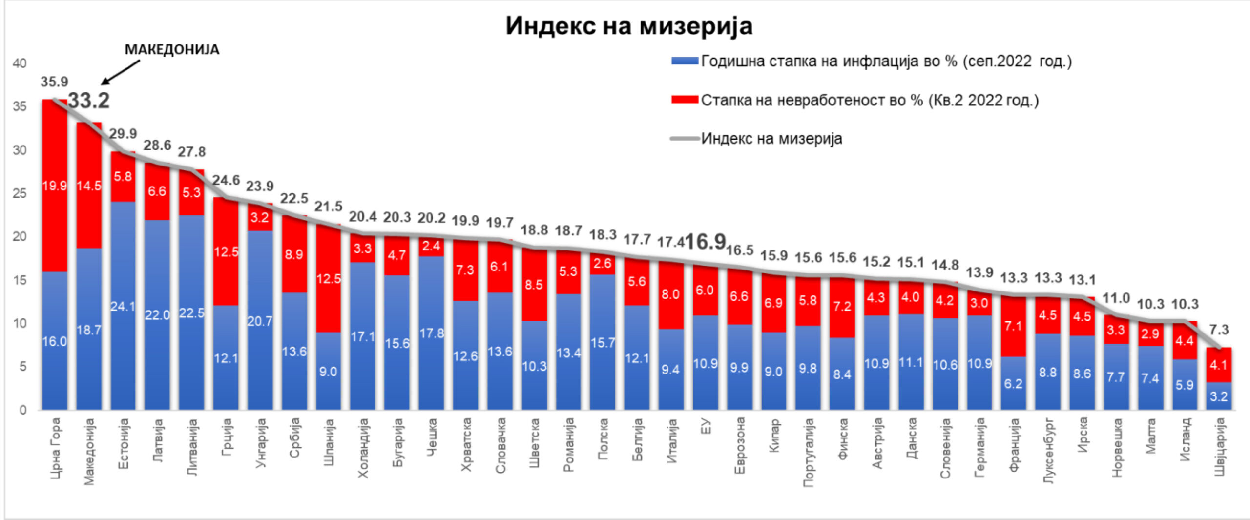 Македонија ВТОРА ВО ЕВРОПА според Индексот на МИЗЕРИЈА